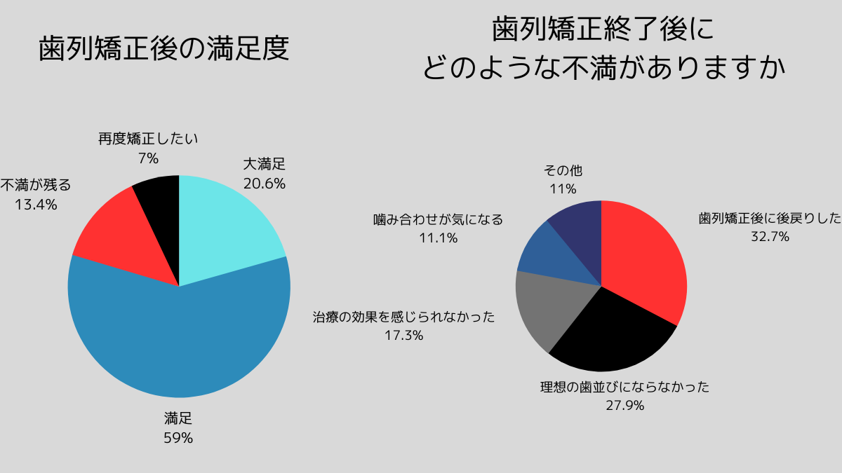 実際に歯列矯正した人は「満足している」が79.6％