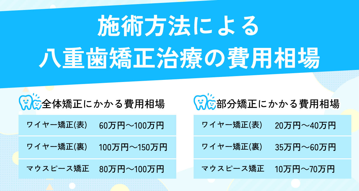 八重歯の矯正治療にかかる費用は10万円〜150万円