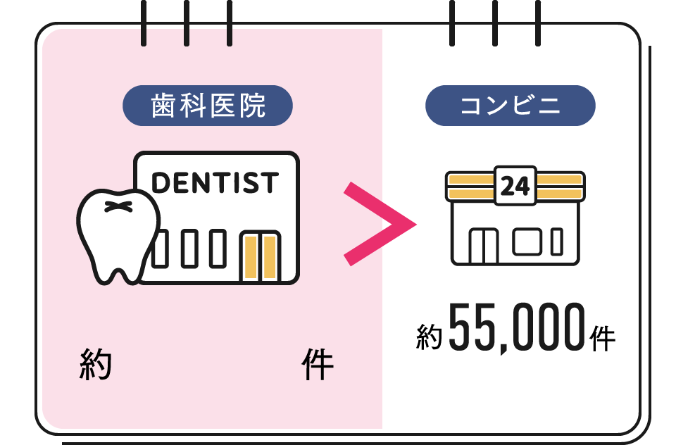歯科医院＞コンビニ