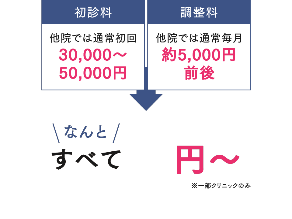 初診料 他院では通常初回30,000〜50,000円 調整料 他院では通常毎月約5,000円前後 なんとすべて0円