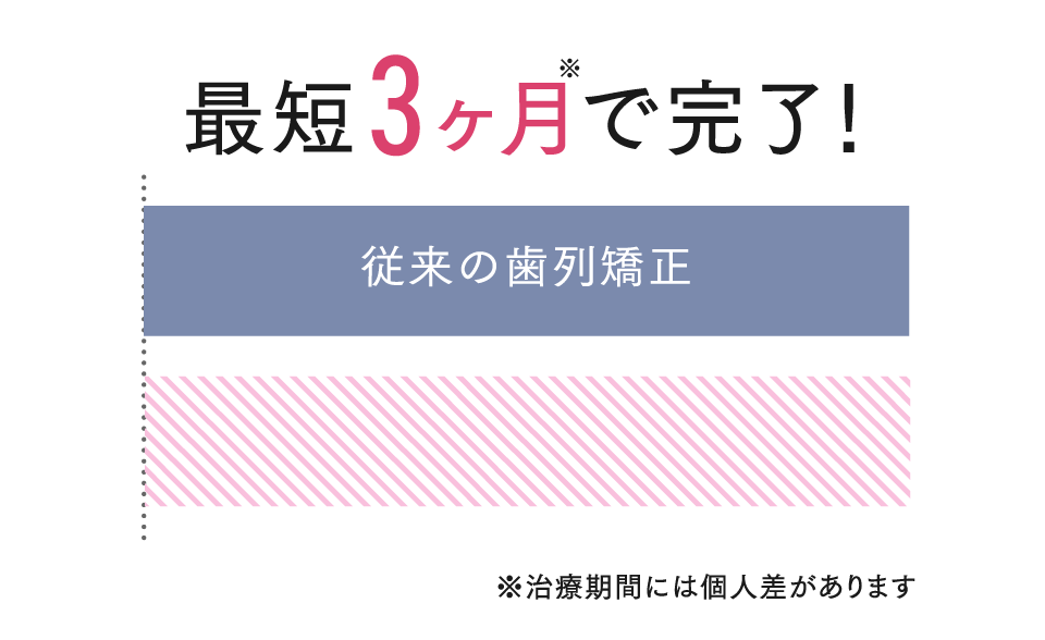 最短3ヶ月で完了！