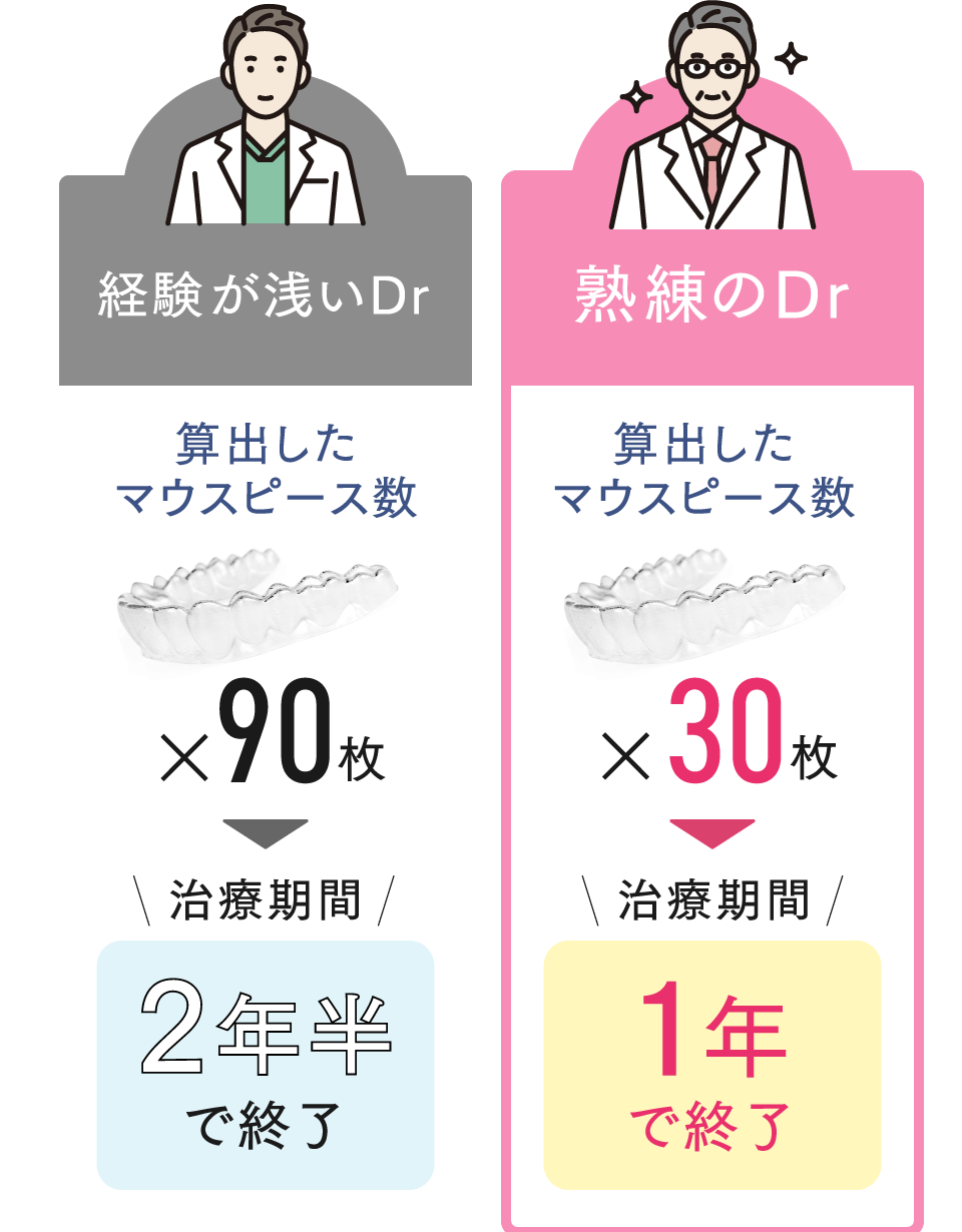 経験が浅いDr 算出したマウスピース数x90枚 治療期間2年半で終了 熟練のDr 算出したマウスピース数x30枚 治療期間1年半で終了